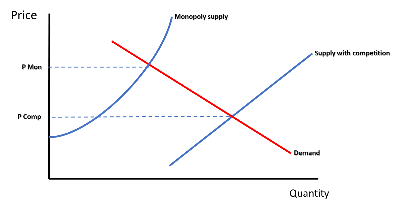 Illustration of Market Structures